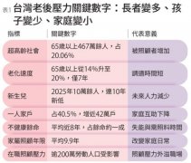 「不老台湾」健康新国力！救生育、顾身心、强