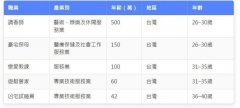 凶宅试睡员年薪42万、麻醉医师3,600万…最新「薪资调查」揭晓：那些你不