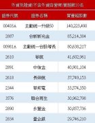 外资大转向回补286亿元 主动式 ETF、航空、金融成三大吸金主线